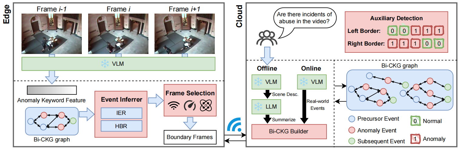 HoloTrace: LLM-based Bidirectional Causal Knowledge Graph for Edge-Cloud Video Anomaly Detection